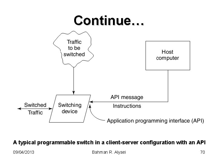 Continue… A typical programmable switch in a client-server configuration with an API 09/04/2013 Bahman