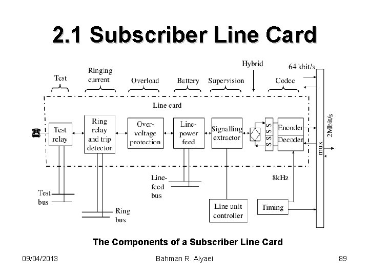 2. 1 Subscriber Line Card The Components of a Subscriber Line Card 09/04/2013 Bahman