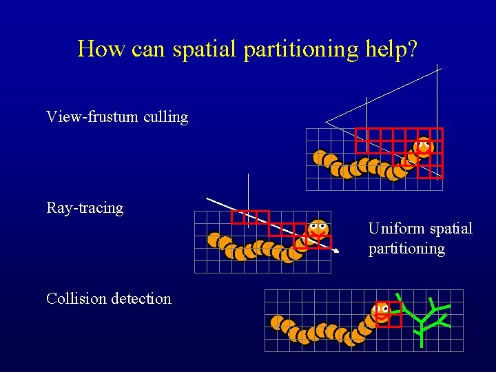 How can spatial partitioning help? View-frustum culling Ray-tracing Uniform spatial partitioning Collision detection 