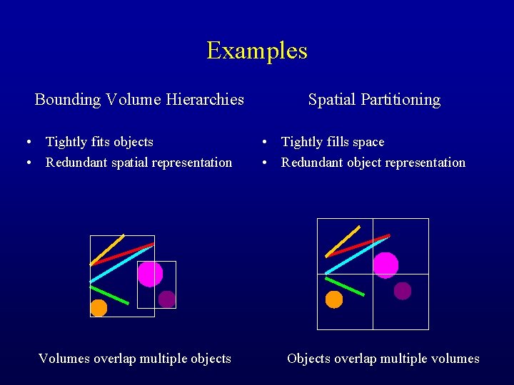 Examples Bounding Volume Hierarchies • Tightly fits objects • Redundant spatial representation Volumes overlap