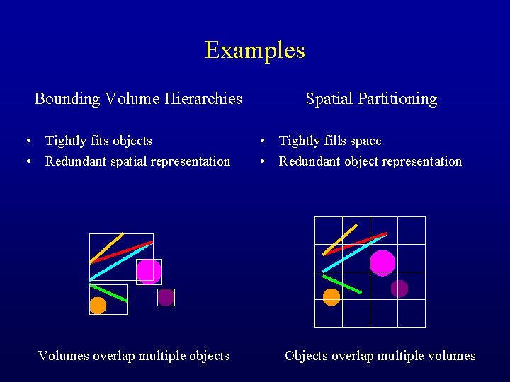 Examples Bounding Volume Hierarchies • Tightly fits objects • Redundant spatial representation Volumes overlap