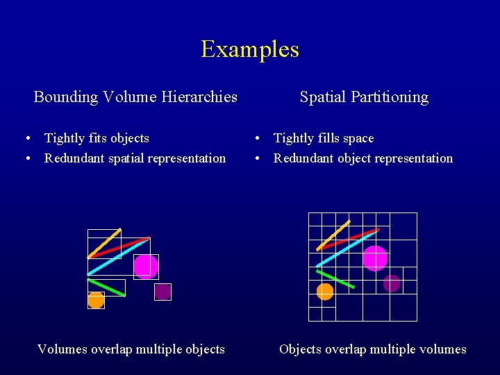 Examples Bounding Volume Hierarchies • Tightly fits objects • Redundant spatial representation Volumes overlap