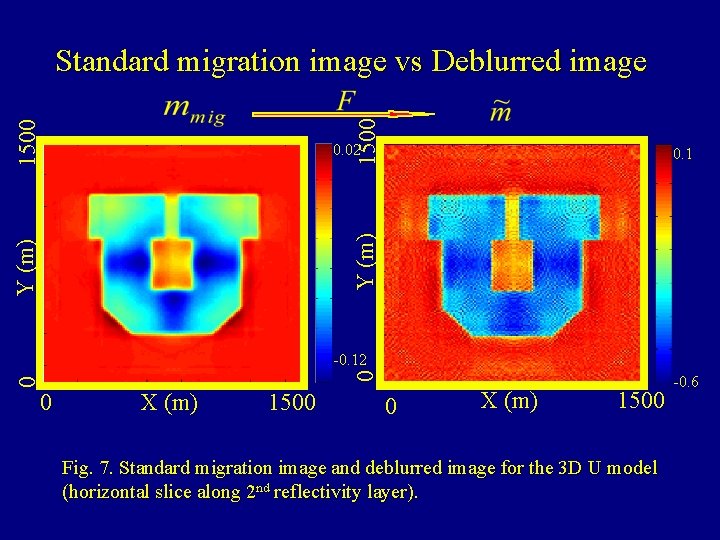 1500 Standard migration image vs Deblurred image 0. 02 Y (m) 0. 1 0