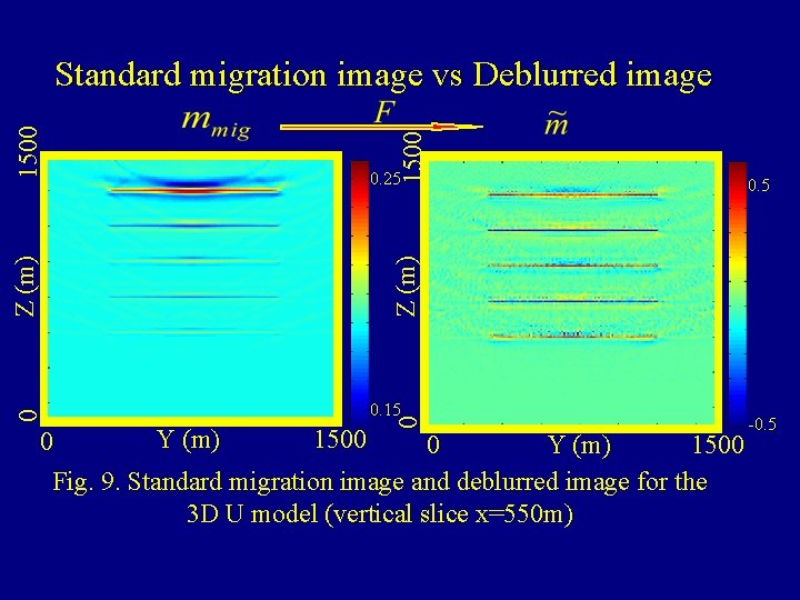 1500 Standard migration image vs Deblurred image 0. 5 Z (m) 0. 25 0