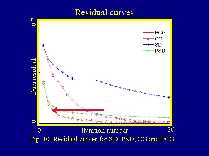 0 Data residual 0. 7 Residual curves 30 0 Iteration number Fig. 10. Residual