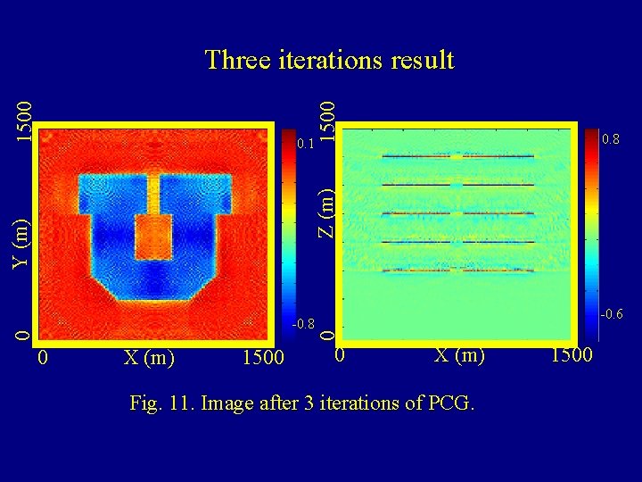 0. 8 0 -0. 8 0 X (m) 1500 -0. 6 0 Y (m)