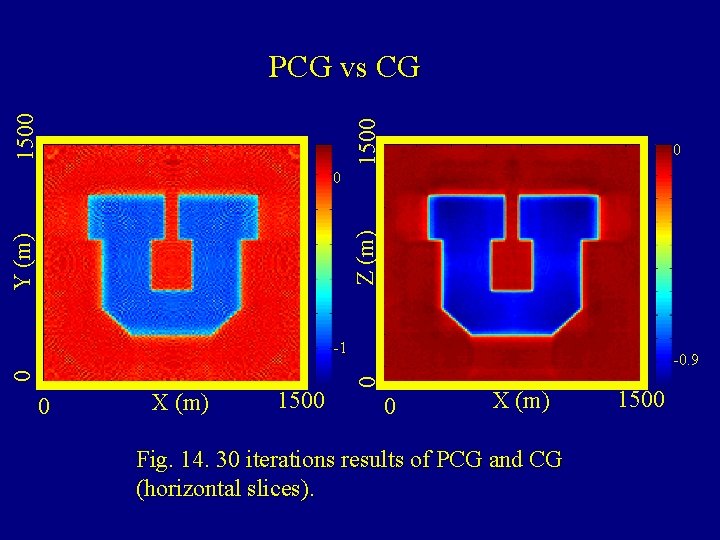 1500 PCG vs CG 0 Y (m) Z (m) 0 0 X (m) 1500