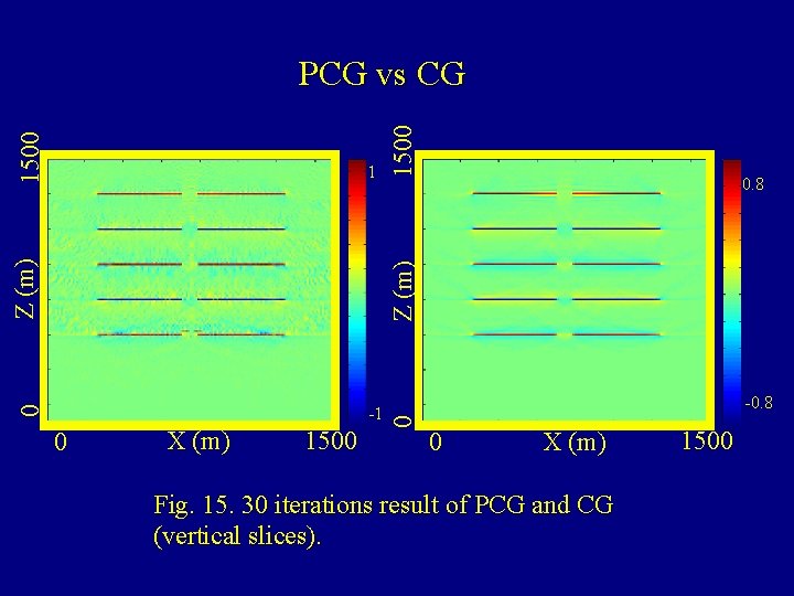 0. 8 Z (m) 1 1500 PCG vs CG 0 X (m) 1500 -0.