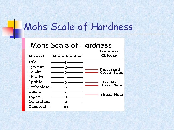 Mohs Scale of Hardness 
