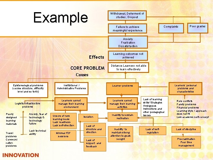 Example Withdrawal, Deferment of studies, Dropout Complaints Failure to achieve meaningful experience Poor grades