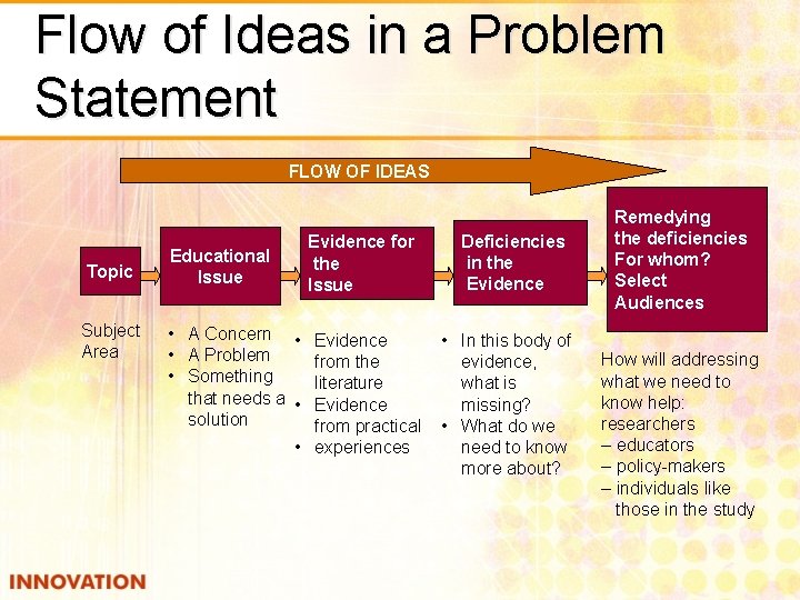 Flow of Ideas in a Problem Statement FLOW OF IDEAS Topic Subject Area Evidence