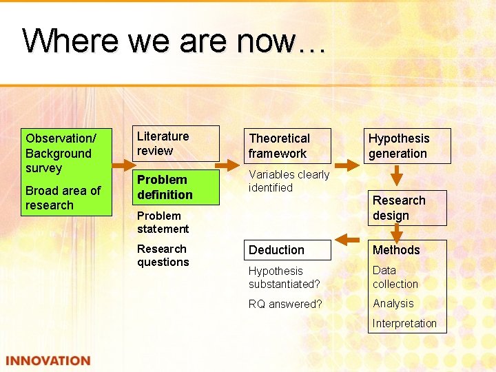 Where we are now… Observation/ Background survey Broad area of research Literature review Theoretical