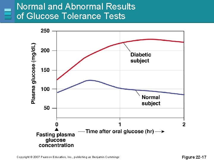 Normal and Abnormal Results of Glucose Tolerance Tests Copyright © 2007 Pearson Education, Inc.