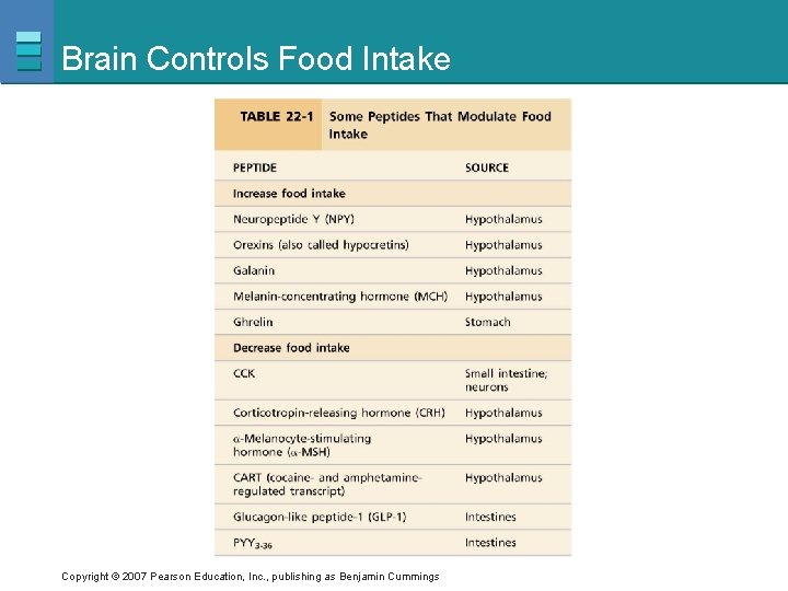 Brain Controls Food Intake Copyright © 2007 Pearson Education, Inc. , publishing as Benjamin