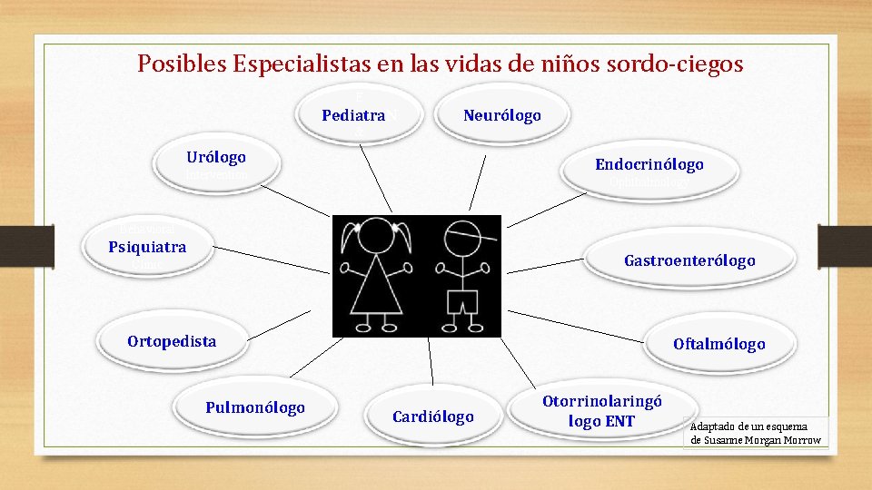 Posibles Especialistas en las vidas de niños sordo-ciegos E Pediatra. N Neurólogo & Urólogo