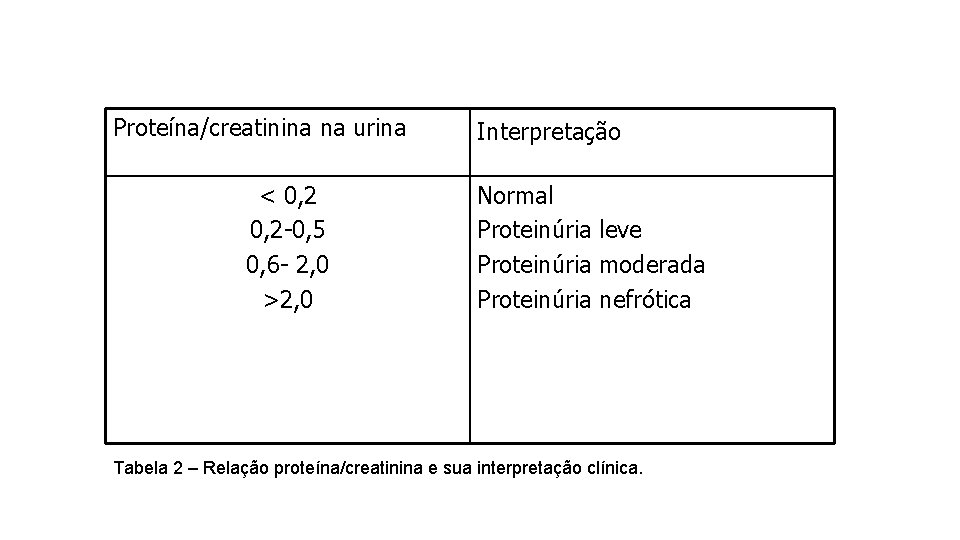 Proteína/creatinina na urina < 0, 2 -0, 5 0, 6 - 2, 0 >2,
