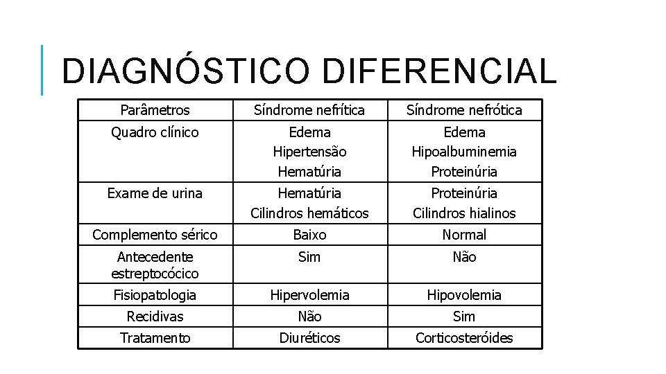 DIAGNÓSTICO DIFERENCIAL Parâmetros Síndrome nefrítica Síndrome nefrótica Quadro clínico Edema Hipertensão Hematúria Edema Hipoalbuminemia