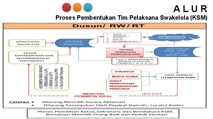 ALUR Proses Pembentukan Tim Pelaksana Swakelola (KSM) 