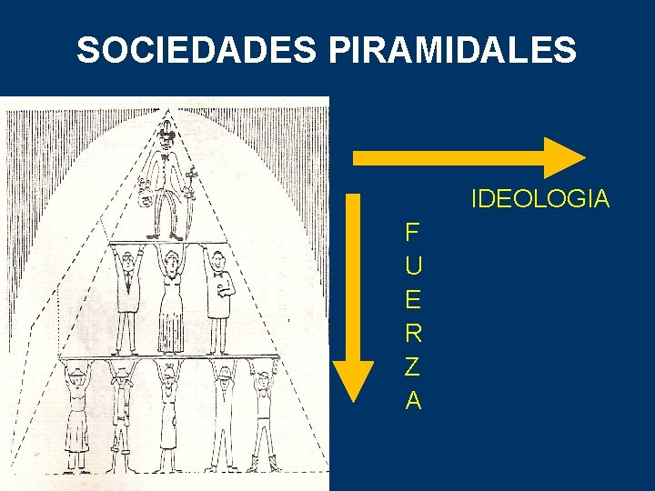 SOCIEDADES PIRAMIDALES IDEOLOGIA F U E R Z A 