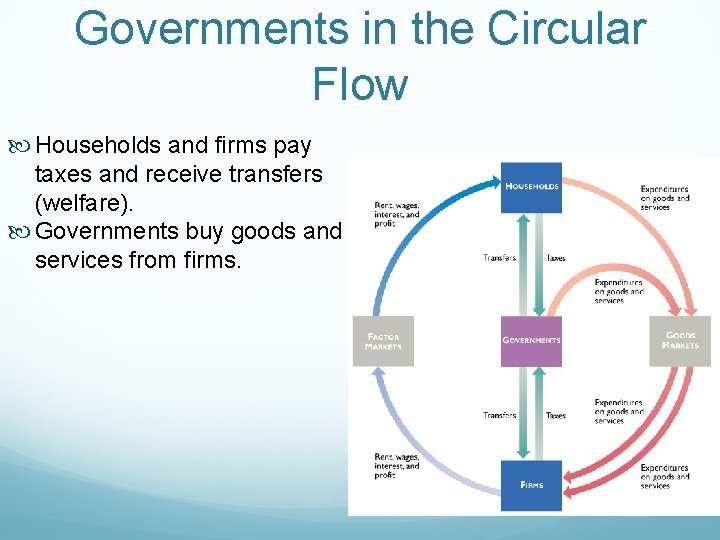 Governments in the Circular Flow Households and firms pay taxes and receive transfers (welfare).