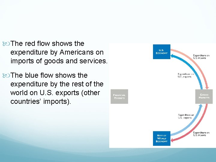  The red flow shows the expenditure by Americans on imports of goods and