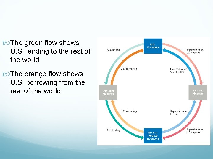  The green flow shows U. S. lending to the rest of the world.