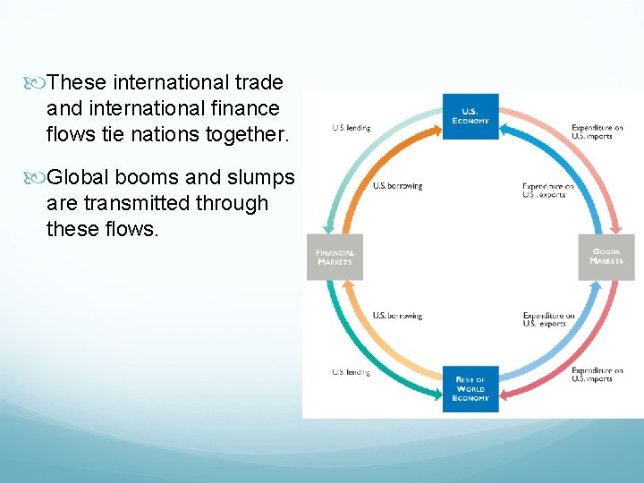  These international trade and international finance flows tie nations together. Global booms and