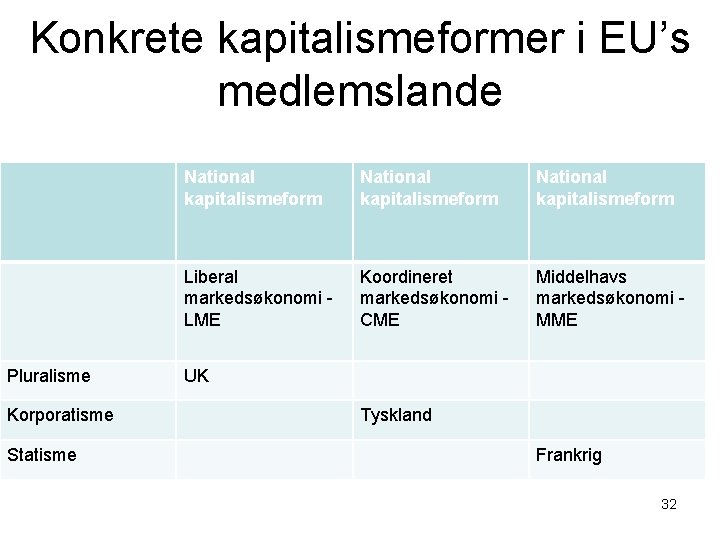 Konkrete kapitalismeformer i EU’s medlemslande Pluralisme Korporatisme Statisme National kapitalismeform Liberal markedsøkonomi LME Koordineret