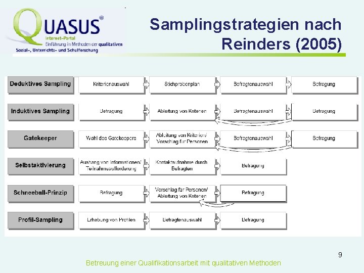 Samplingstrategien nach Reinders (2005) 9 Betreuung einer Qualifikationsarbeit mit qualitativen Methoden 