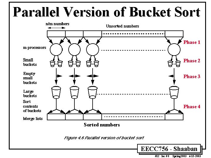 Parallel Version of Bucket Sort Phase 1 Phase 2 Phase 3 Phase 4 Sorted