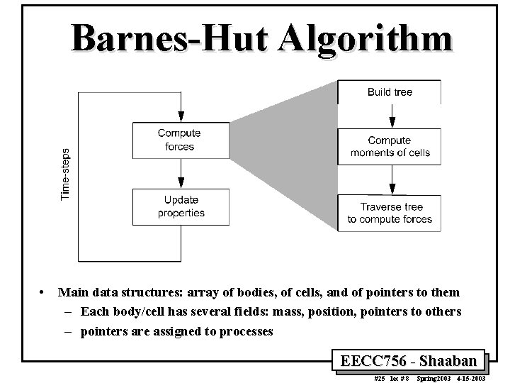 Barnes-Hut Algorithm • Main data structures: array of bodies, of cells, and of pointers