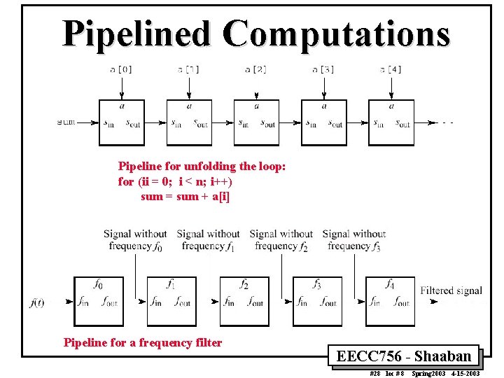 Pipelined Computations Pipeline for unfolding the loop: for (ii = 0; i < n;