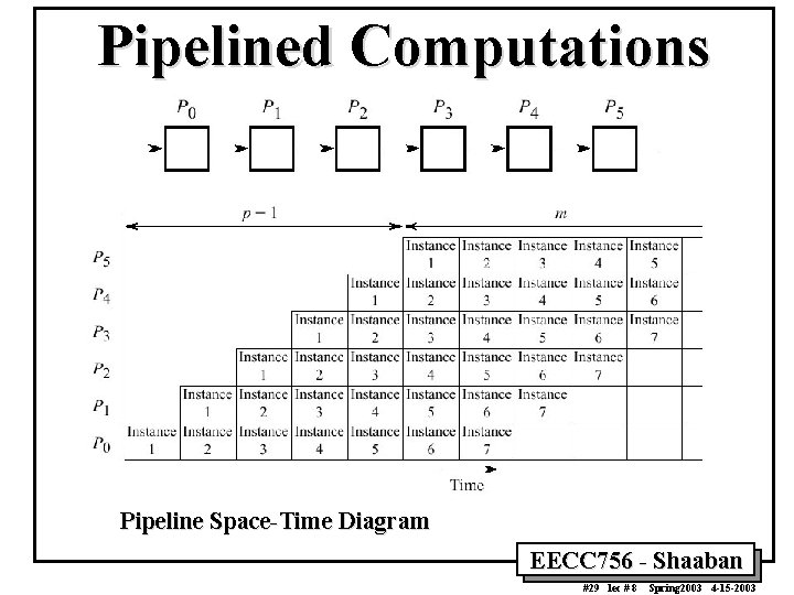 Pipelined Computations Pipeline Space-Time Diagram EECC 756 - Shaaban #29 lec # 8 Spring