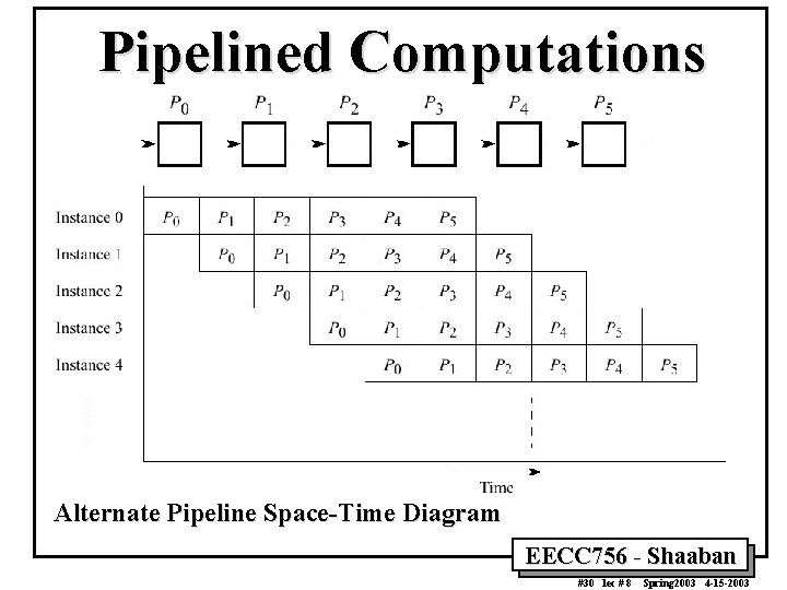Pipelined Computations Alternate Pipeline Space-Time Diagram EECC 756 - Shaaban #30 lec # 8