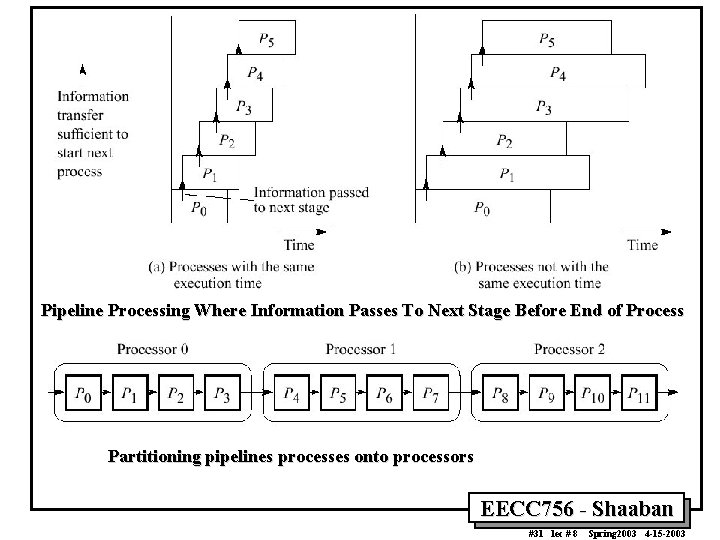 Pipeline Processing Where Information Passes To Next Stage Before End of Process Partitioning pipelines