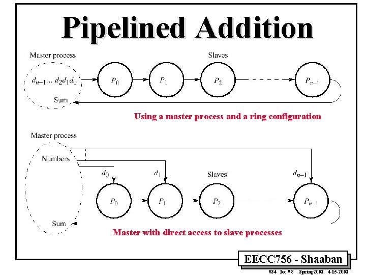 Pipelined Addition Using a master process and a ring configuration Master with direct access