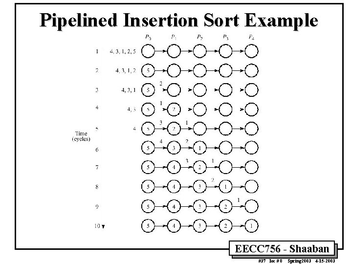 Pipelined Insertion Sort Example EECC 756 - Shaaban #37 lec # 8 Spring 2003