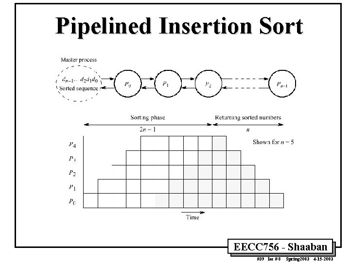 Pipelined Insertion Sort EECC 756 - Shaaban #39 lec # 8 Spring 2003 4