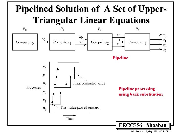 Pipelined Solution of A Set of Upper. Triangular Linear Equations Pipeline processing using back