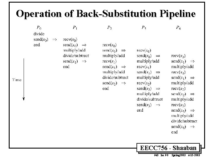 Operation of Back-Substitution Pipeline EECC 756 - Shaaban #45 lec # 8 Spring 2003