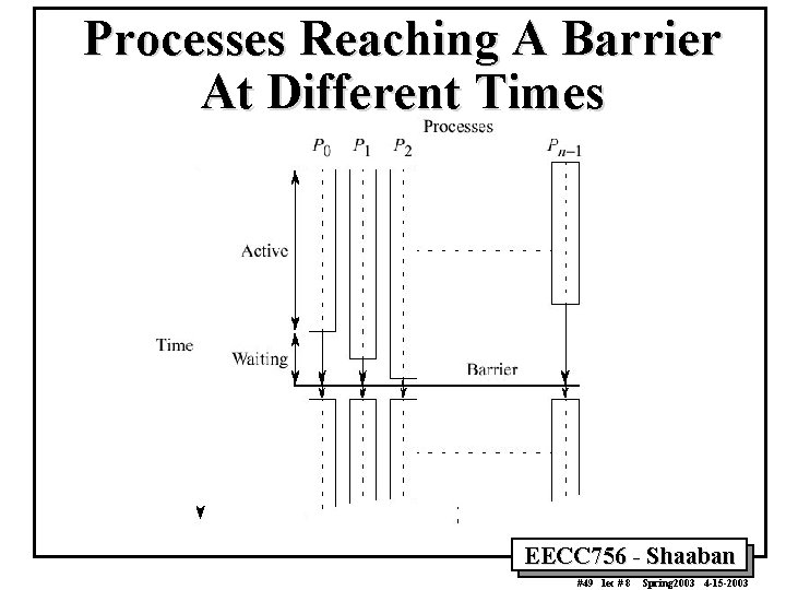 Processes Reaching A Barrier At Different Times EECC 756 - Shaaban #49 lec #