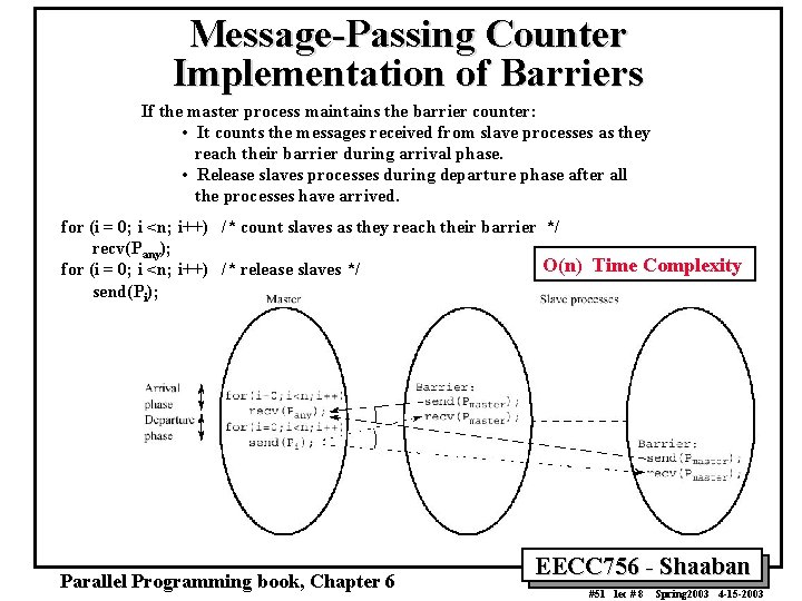 Message-Passing Counter Implementation of Barriers If the master process maintains the barrier counter: •