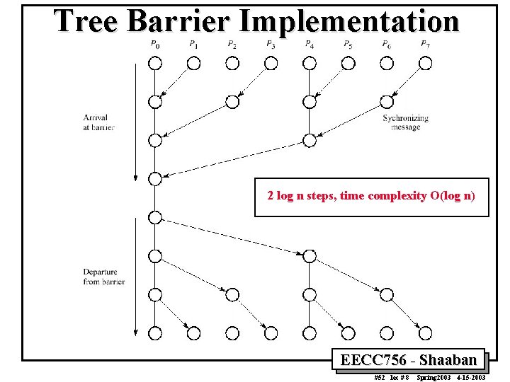 Tree Barrier Implementation 2 log n steps, time complexity O(log n) EECC 756 -