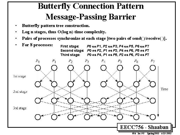 Butterfly Connection Pattern Message-Passing Barrier • • Butterfly pattern tree construction. Log n stages,