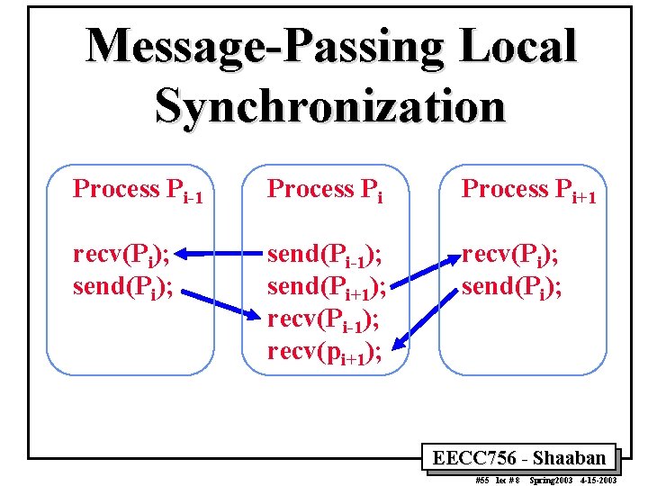Message-Passing Local Synchronization Process Pi-1 Process Pi+1 recv(Pi); send(Pi); send(Pi-1); send(Pi+1); recv(Pi-1); recv(pi+1); recv(Pi);