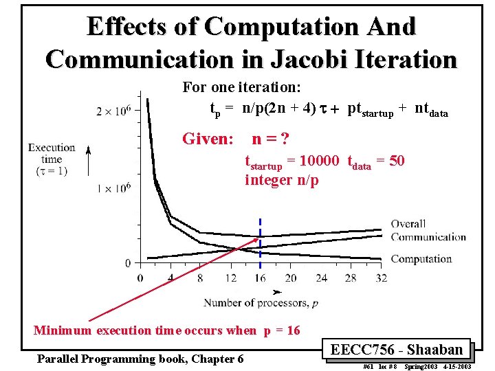 Effects of Computation And Communication in Jacobi Iteration For one iteration: tp = n/p(2