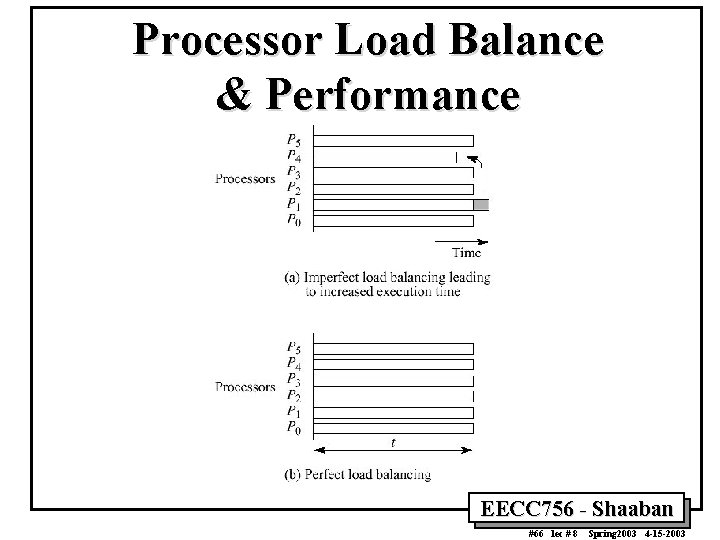 Processor Load Balance & Performance EECC 756 - Shaaban #66 lec # 8 Spring