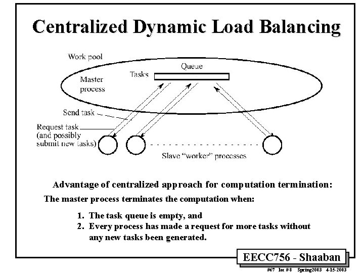 Centralized Dynamic Load Balancing Advantage of centralized approach for computation termination: The master process