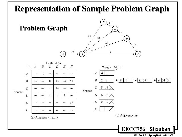 Representation of Sample Problem Graph EECC 756 - Shaaban #72 lec # 8 Spring