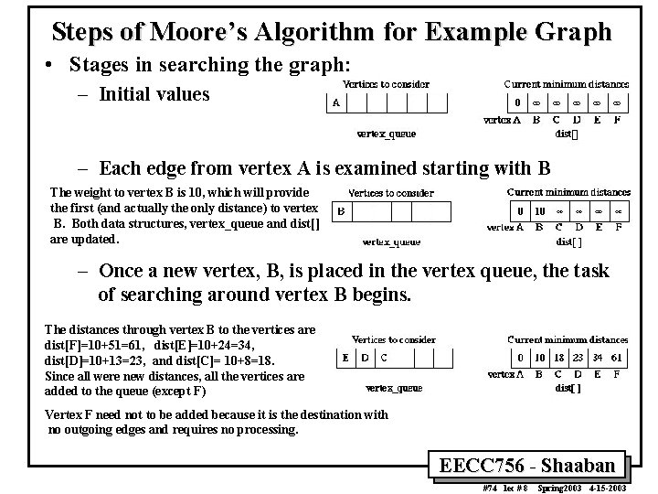 Steps of Moore’s Algorithm for Example Graph • Stages in searching the graph: –